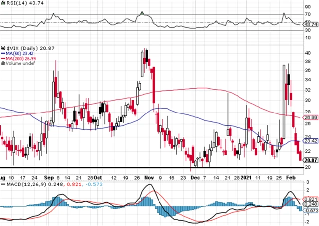 VIX - technická analýza (5. 2. 2021)