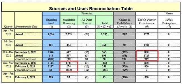Plánované výpůjčky ministerstva financí USA