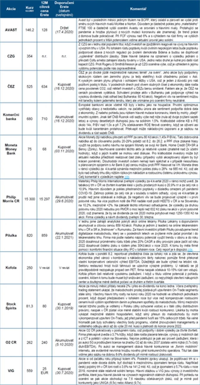 Strategie BCPP ČS únor 2021