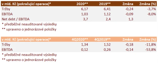 Kofola ČeskoSlovensko - hospodářské výsledky