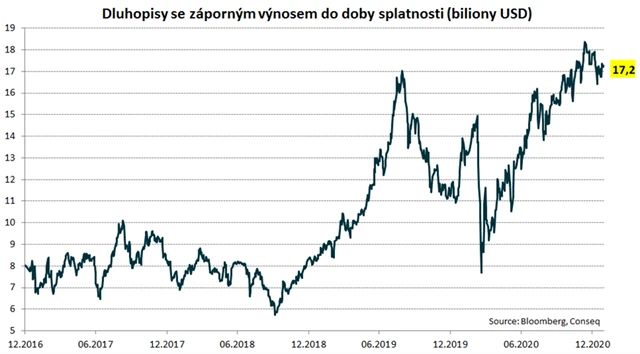 Objem dluhopisů se záporným výnosem
