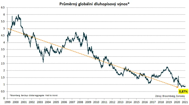 Průměrný globální dluhopisový výnos