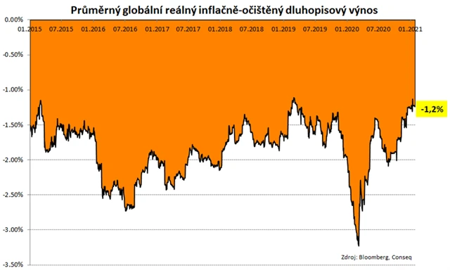 Průměrný globální reálný dluhopisový výnos