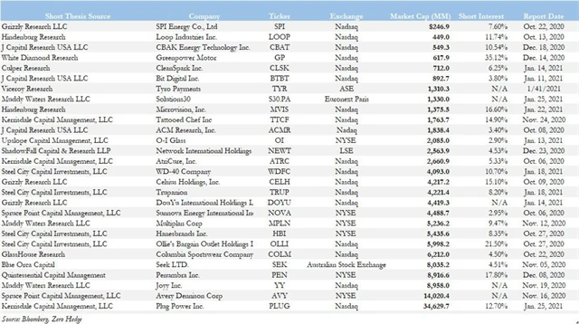 Short sázky hedgeových fondů hlášené regulátorům a investorům po 3Q2020