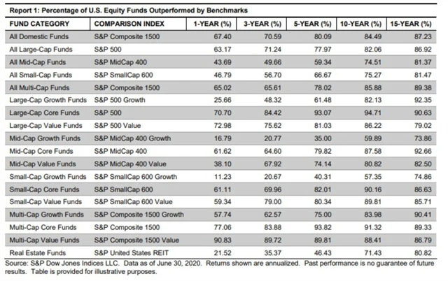 Jak si americké akciové podílové fondy vedou ve srovnání s benchmarky