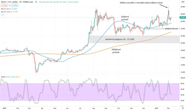 Stříbro graf denní v USD