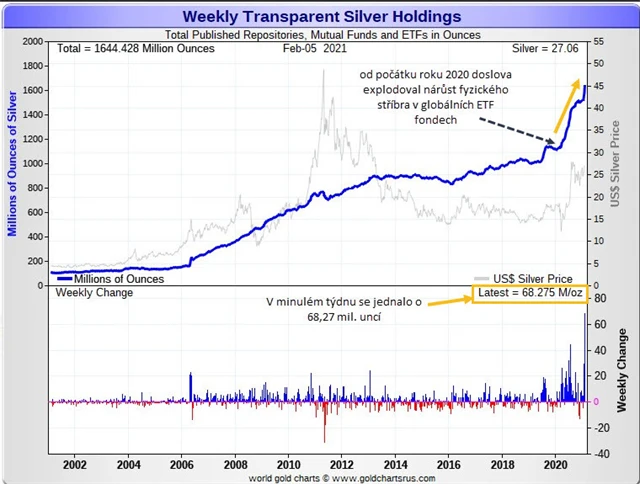 Globální ETF fondy se stříbrem a stav jejich zásob