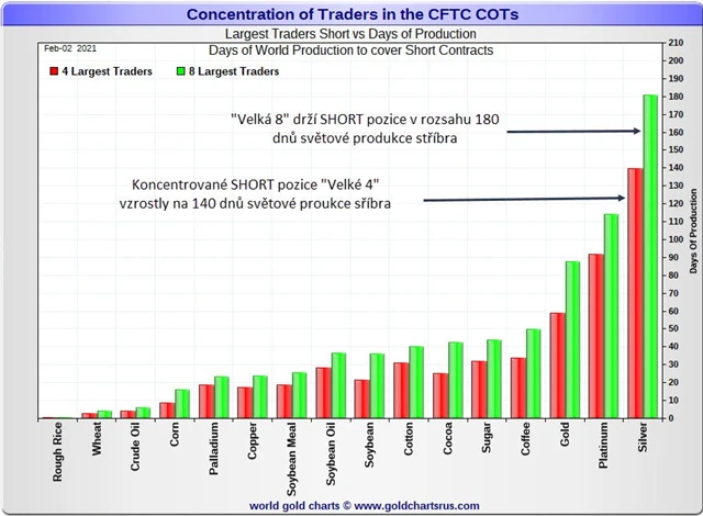 Vývoj SHORT pozic vs světová produkce ve dnech
