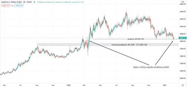 Zlato graf denní v CZK