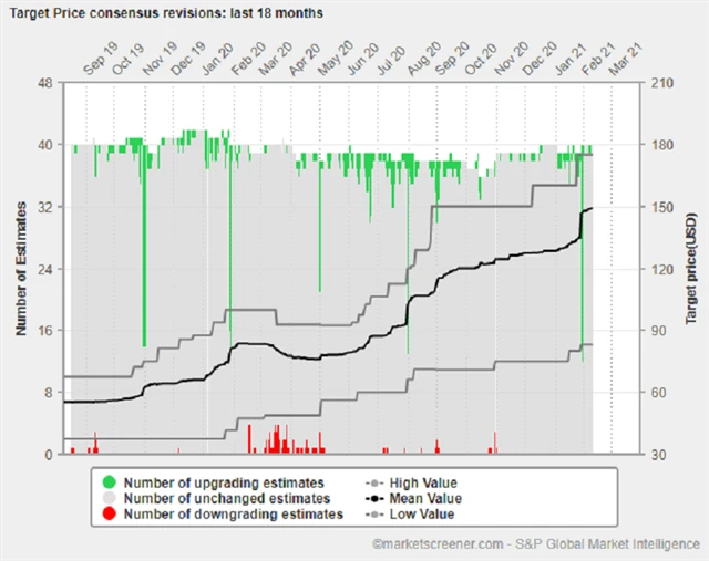 Apple - cílové ceny
