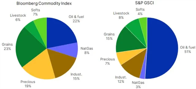 Složení velkých komoditních indexů