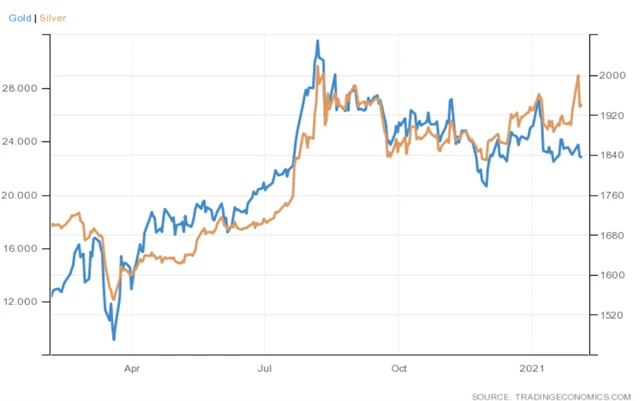 Ceny zlata a stříbra