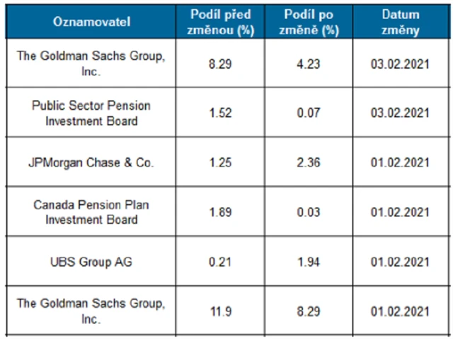 Změny v akcionářské struktuře hlášené ČNB za únor k 9. únoru 11:30