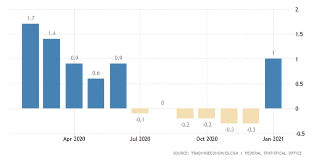 Německo - meziroční vývoj spotřebitelských cen