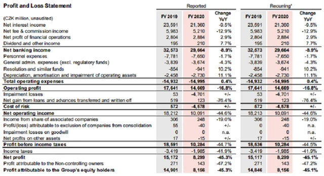 KB - výsledky za rok 2020