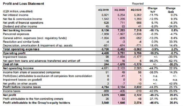 KB - výsledky za 4Q2020