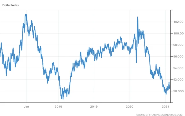 Index amerického dolaru