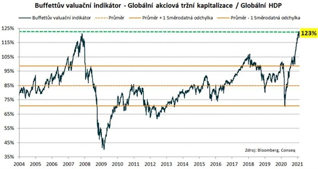 Buffettův indikátor ocenění akcií