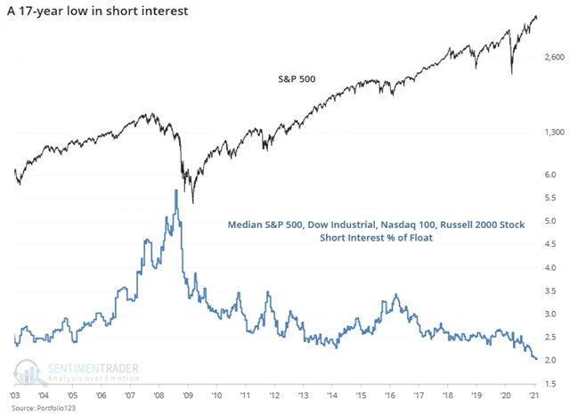 USA - short interest