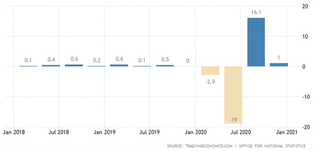 Spojené království - mezičtvrtletní vývoj HDP