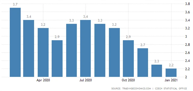ČR - meziroční inflace