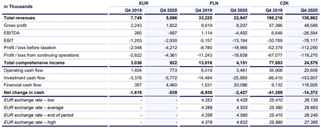 Photon Energy - výsledky za 4Q2020