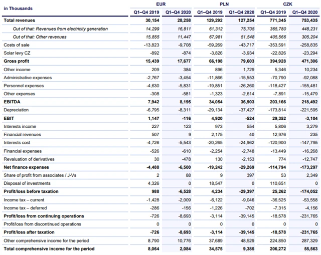 Photon Energy - výsledky za rok 2020