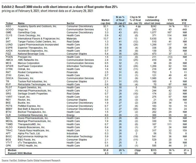Russell 3000 - akcie se short interestem nad 25 %