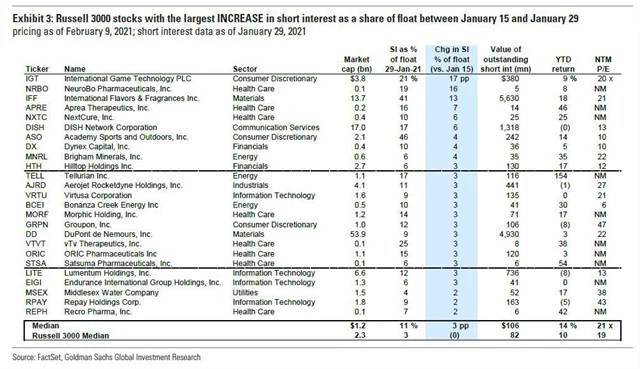 Russell 3000 - akcie, u nichž nejvíce stoupl short interest