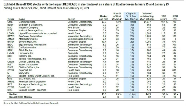 Russell 3000 - akcie, u nichž nejvíce klesl short interest
