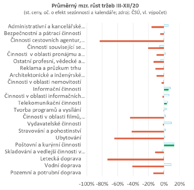 Služby v ČR od března do prosince 2020