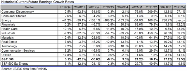 USA - zisky, přehled
