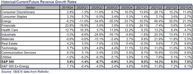 USA - tržby, přehled