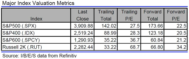 USA - valuace indexů