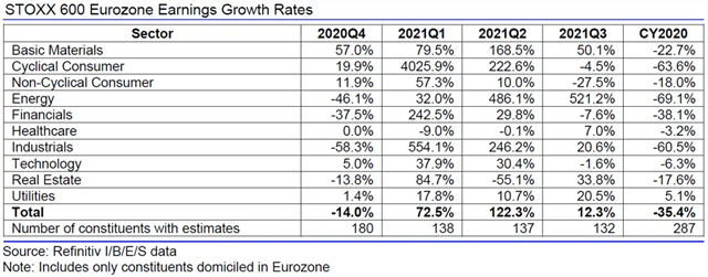 Evropa - zisky, přehled