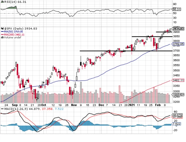 S&P 500 - technická analýza 12. 2. 2021