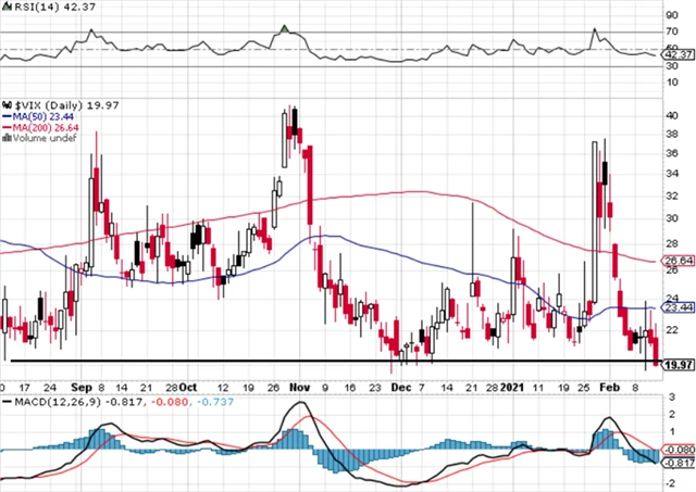 VIX - technická analýza 12. 2 2021