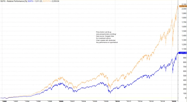 S&P 500 TR a S&P 500