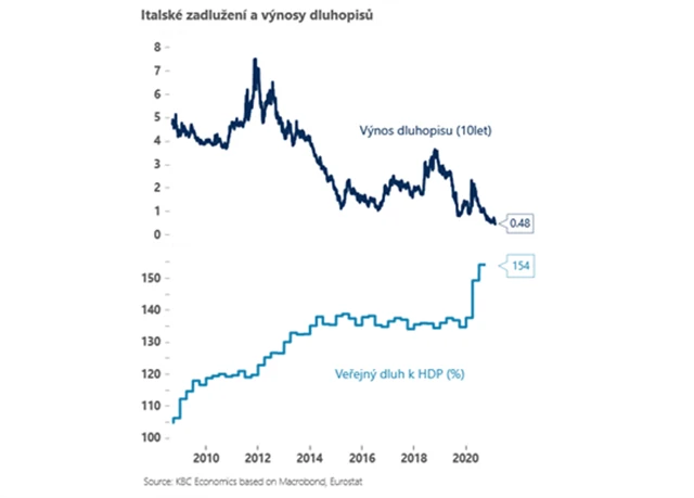 Itálie - zadlužení a výnosy dluhopisů