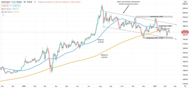 Zlato graf denní v USD