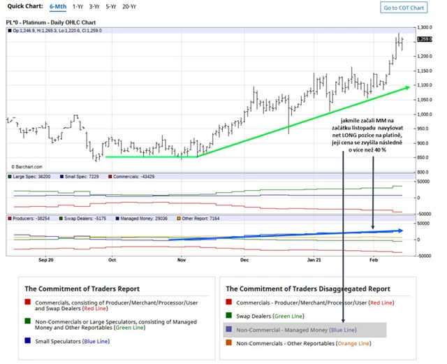 Platina denní graf v USD s pozicemi subjektů