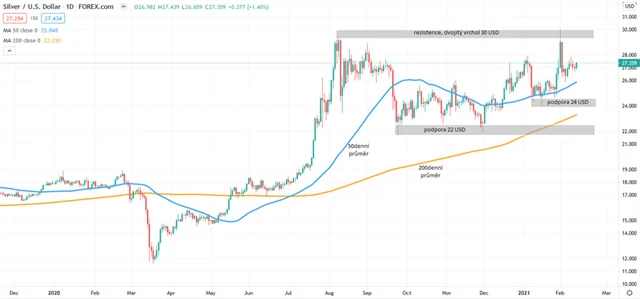 Stříbro graf denní v USD