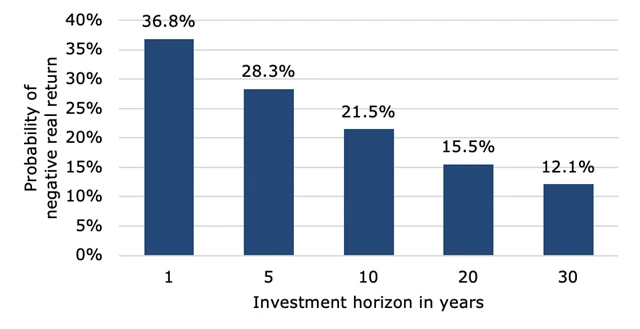 Pravděpodobnost ztráty reálné hodnoty peněz při investici do akcií