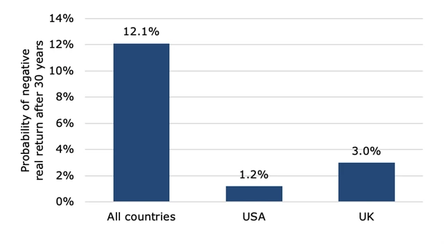 Pravděpodobnost ztráty reálné hodnoty peněz při investici do akcií - USA a UK jako výjimky