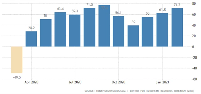 Německo - ZEW (únor 2021)