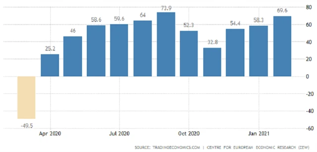 Německo - ZEW (únor 2021)