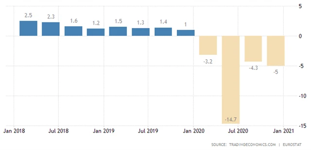 Eurozóna - meziroční vývoj HDP