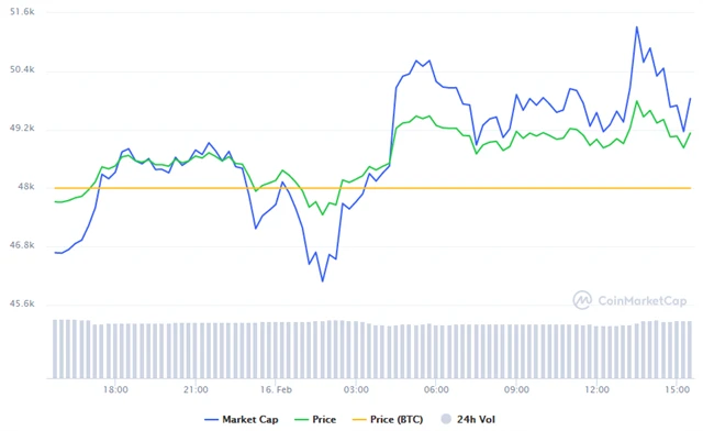 Vývoj kurzu bitcoinu za posledních 24 hodin