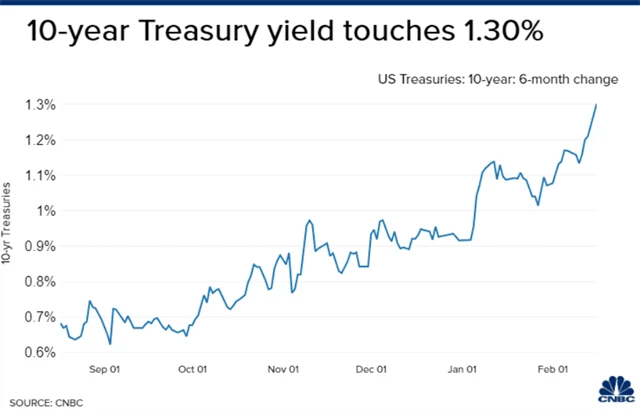 Výnos 10letých vládních dluhopisů USA