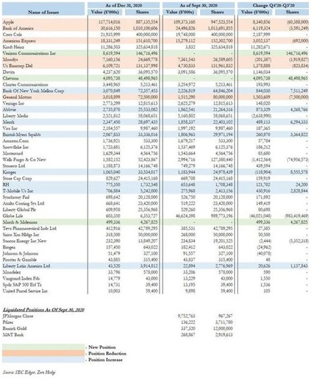 Změny v portfoliu Berkshire Hathaway